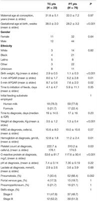 Comparison of Necrotizing Enterocolitis in Pre-mature Infants vs. Term-Born Infants With Congenital Heart Disease